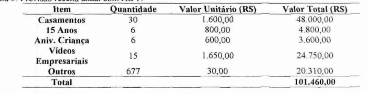 Tabela 5: Previsão  receita anual  com HDV. 