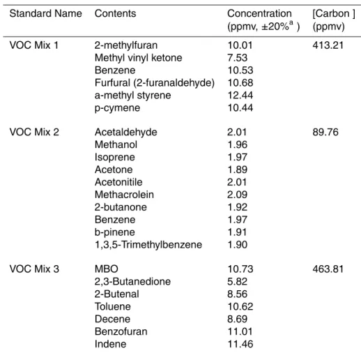 Table 1. Standard Gas Mixtures.