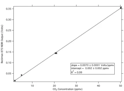 Fig. 2. Calibration of the Beckman 870 NDIR CO 2 analyzer. Four CO 2 gas standards were used: 2.065 (±0.207) ppmv, 5.12 (±0.10) ppmv, 20.07 (±0.40) ppmv, and 50.1 (±0.5) ppmv.