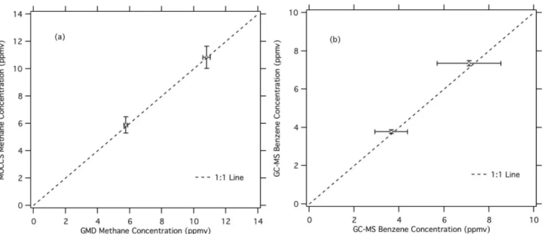 Fig. 4. Results of MOCCS determined methane concentration compared to GMD determined methane concentration of two standards, (a)