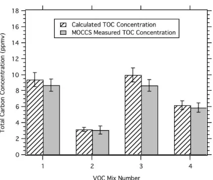 Fig. 5. The results of a total carbon analysis of 4 gas phase VOC standards. The contents of each mixture are detailed in Table 1