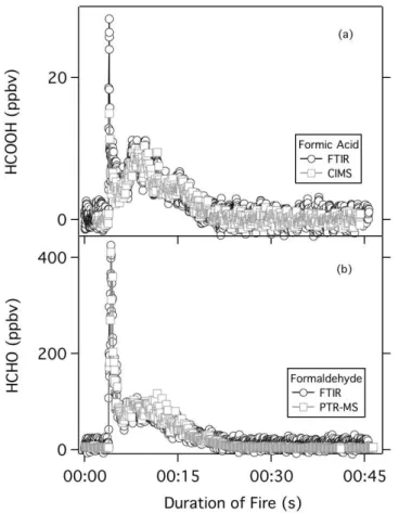 Fig. 6. A comparison of NI-PT-CIMS formic acid and PTR-MS formaldehyde measurements to simultaneous measurement of OP-FTIR formic acid and formaldehyde