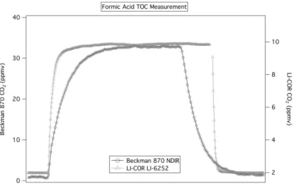 Fig. 7. Formic acid measurement comparison using MOCCS with the Beckman model 870 NDIR CO 2 analyzer and the LI-COR LI-6252 CO 2 analyzer