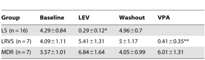 Table 1. Seizure frequency after AED administration in each group.