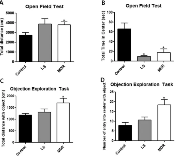Figure 2. Behavior of mice in each group in the open field and object exploration test
