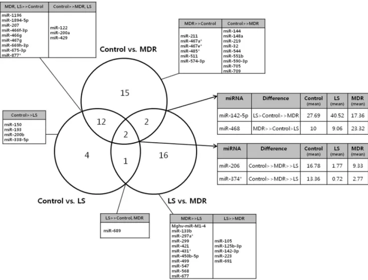 Figure 5. Venn diagram describing miRNA expression patterns in each group. The Venn diagram represents the number of differently expressed miRNAs observed in the comparisons among the three groups (control, LS, and MDR groups)