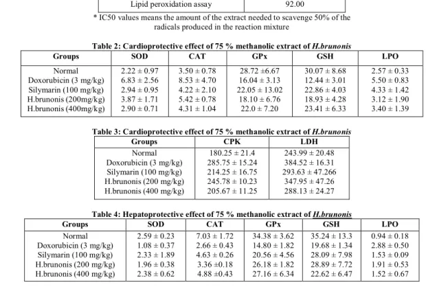 Table 1. Results of In vitro antioxidant activities of H. brunonis extract  Antioxidant assays  IC50 values * (in μg/ml)  DPPH radical scavenging activity 