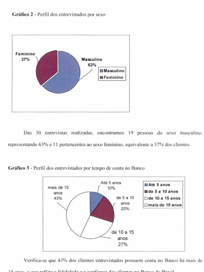 Gráfico 2 -  Perfil dos entrevistados por sexo 