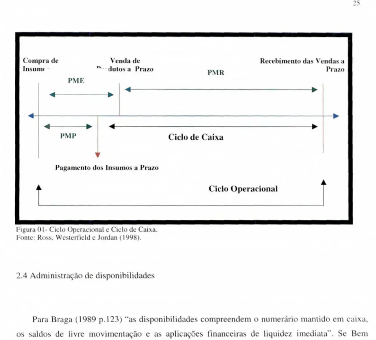 Figura 01- Ciclo Operacional  e  Ciclo de Caixa. 