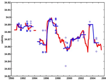 Fig. 5. Salinity of the DSOW at σ 2 =37.12 kg m −3 as a function of time. Blue circles are values from individual profiles near the southern tip of Greenland (see Fig
