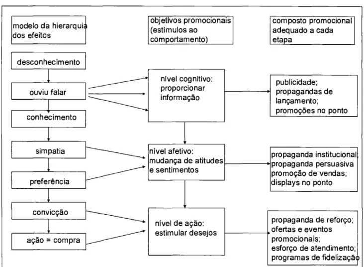 Figura 8: Modelo da hierarquia dos efeitos  e o  composto promocional 