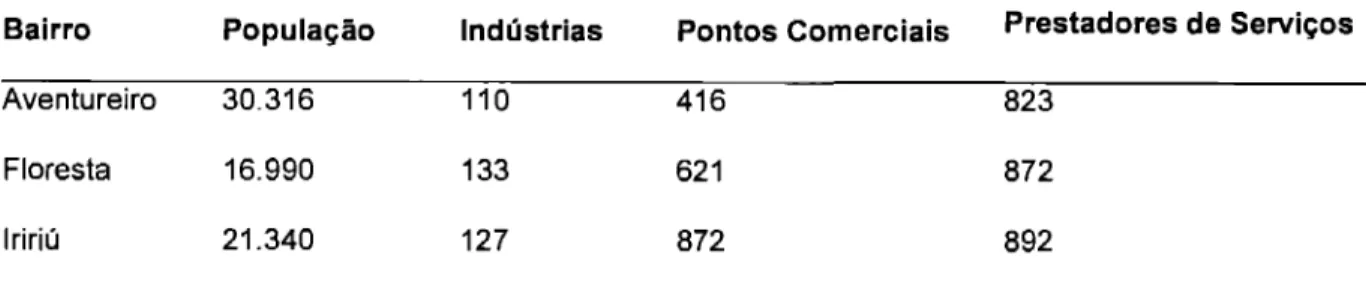Tabela 5: Distribuição da população de Joinville por idades 