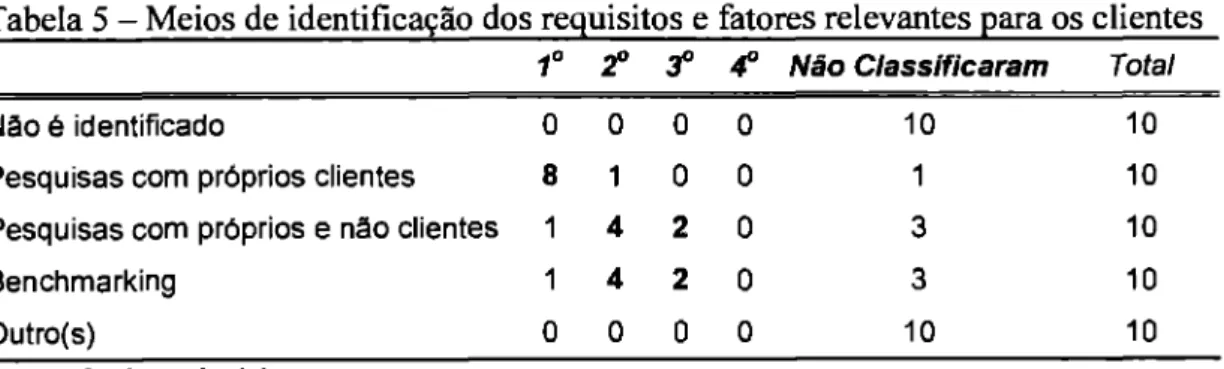 Tabela   5 —   Meios de   identificação   dos requisitos   e   fatores relevantes para os clientes  1 0  2°  30  e  Não Classificaram  Total 