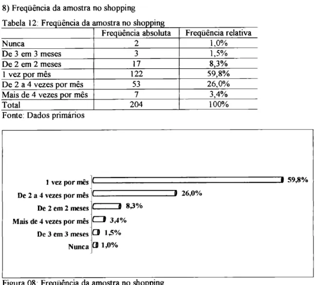 Tabela 12: Freciüência  da amostra no   shoDpin 