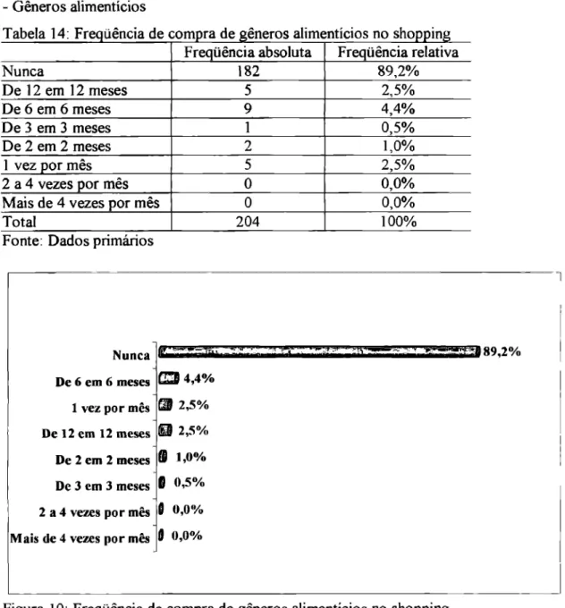 Tabela  14: Fre ancia  de   com ora  de  gêneros   alimentícios  no   shoDDin  Freqüência  absoluta  Freqüência  relativa 