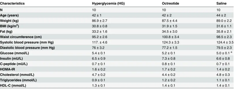 Table 1. Characteristics of obese subjects in experimental groups.