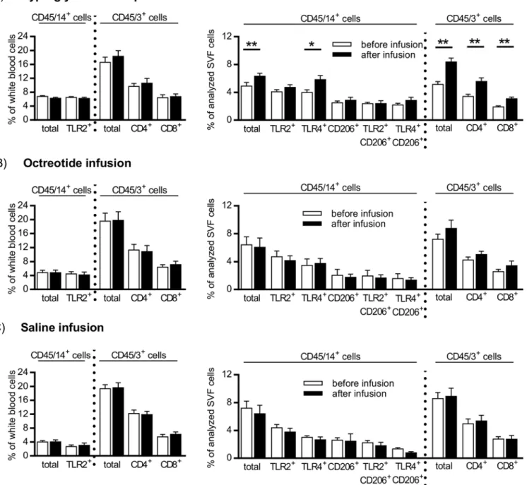 Fig 1. Effect of hyperglycemic clamp (A), octreotide infusion (B), and saline infusion (C) on relative content of monocyte/macrophage and T- T-lymphocyte populations in peripheral blood and stromal vascular fraction (SVF) of subcutaneous abdominal adipose 