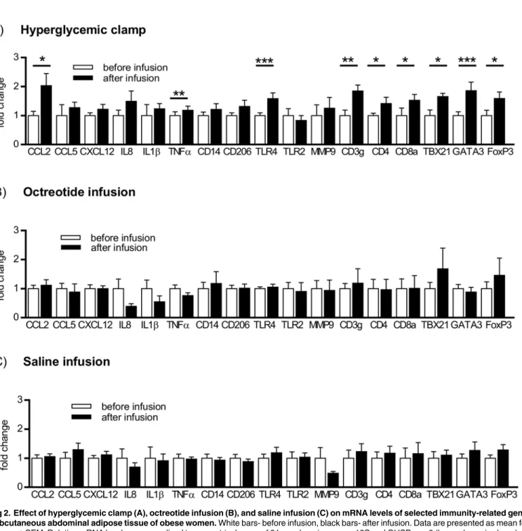 Fig 2. Effect of hyperglycemic clamp (A), octreotide infusion (B), and saline infusion (C) on mRNA levels of selected immunity-related genes in subcutaneous abdominal adipose tissue of obese women
