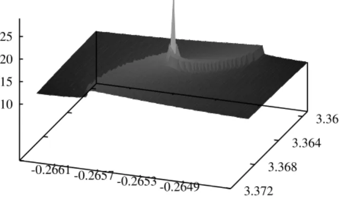 Figure 1. Profile of the x m versus the parameters a 2 and A. The peak position indicates the best approximation of the solution of the nonlinear Eq