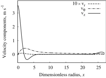 Figure 2. The best approximation of dimensionless poloidal ve- ve-locity profile f (x)