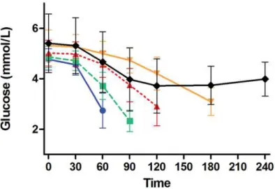 Fig 4. Glucose values during glipizide challenge stratified by time of challenge termination