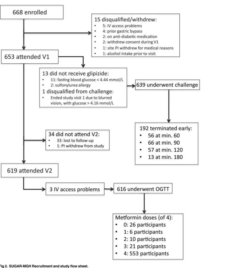 Fig 2. SUGAR-MGH Recruitment and study flow sheet.