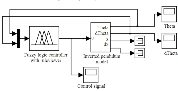 Fig. 13. Block diagram of the fuzzy controller