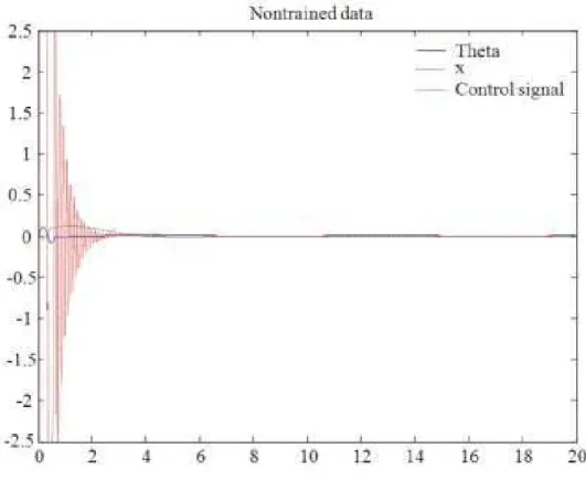 Fig. 20. Untrained data  Thus it was chosen to use a Multilayer Perceptron (MLP) 