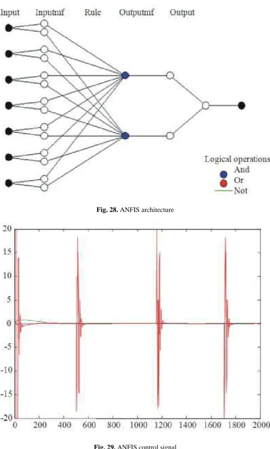 Fig. 29. ANFIS control signal