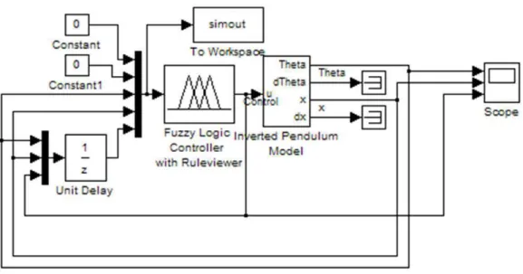 Fig. 32. Block diagram of the system with ANFIS controller with time-dependent state