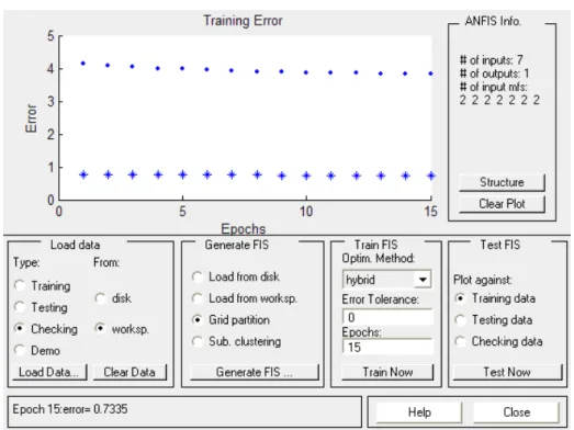Fig. 35. ANFIS editor for grid partition