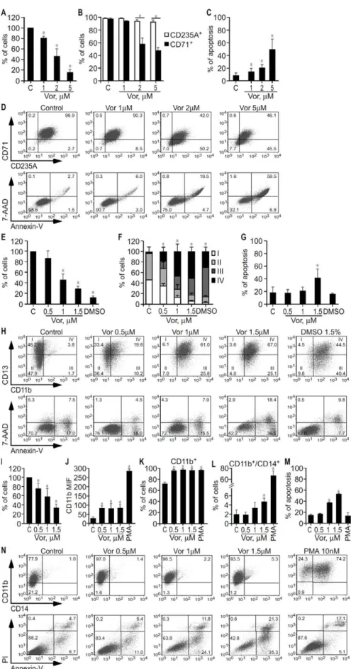 Figure 2. Effect of vorinostat on growth and differentiation of K562, HL60 and THP1 cells