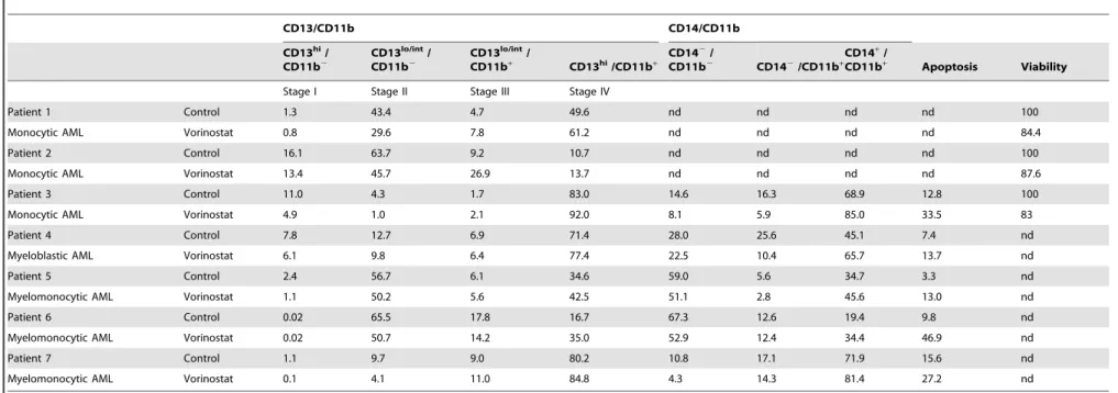 Table 1. Vorinostat effect in myeloid differentiation of CD33 + cells from AML patients