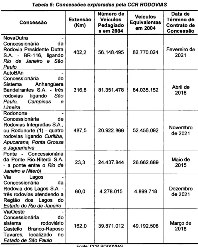 Tabela  5: Concessões exploradas pela CCR RODOVIAS  Concessão  Extensão  (Km)  Número  de Veículos  Pedagiado  s  em  2004  Veículos  Equivalentes em 2004  Data de Tórmino  do Contrato  de Concessão  NovaDutra  -  Concessionária  da  Rodovia Presidente Dut