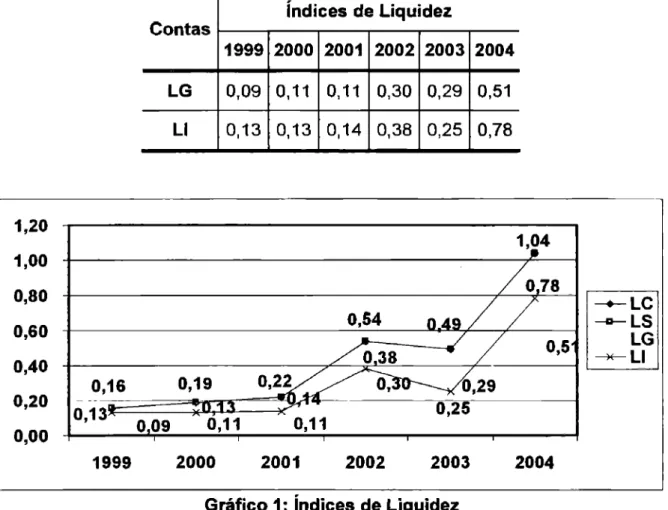 Gráfico 1:  indices de  Liquidez 