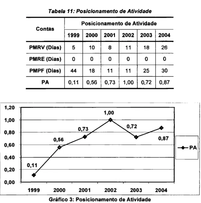 Tabela 11: Posicionamento de Atividade 