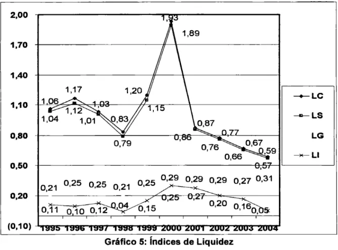 Gráfico 5:  indices de Liquidez 