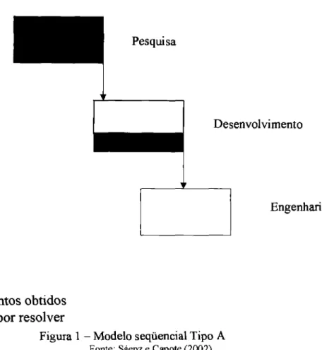 Figura 1 — Modelo seqüencial Tipo A  Fonte:  Saenz  e  Capote  (2002) 