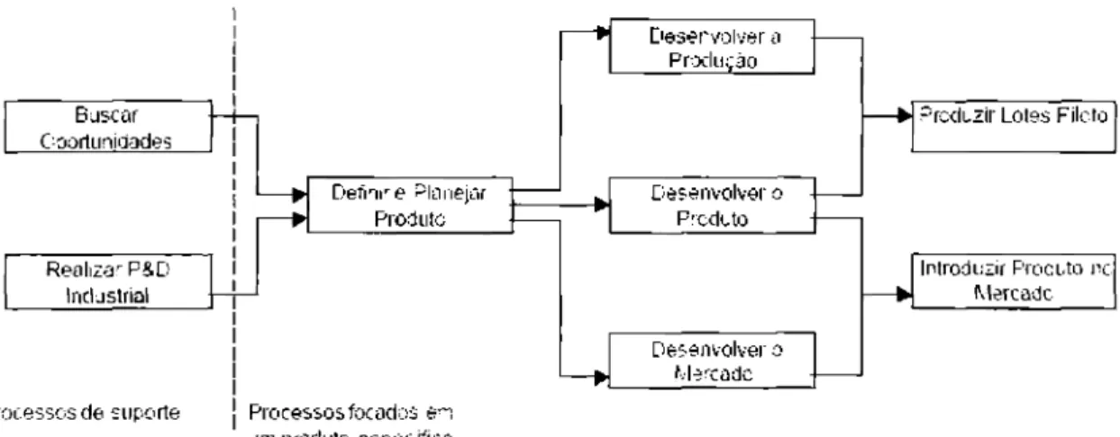 Figura  8 -  Processo de  Inovação de Produto proposto por PATTERSON (1999)  Fonte:  Patterson  (1999) 