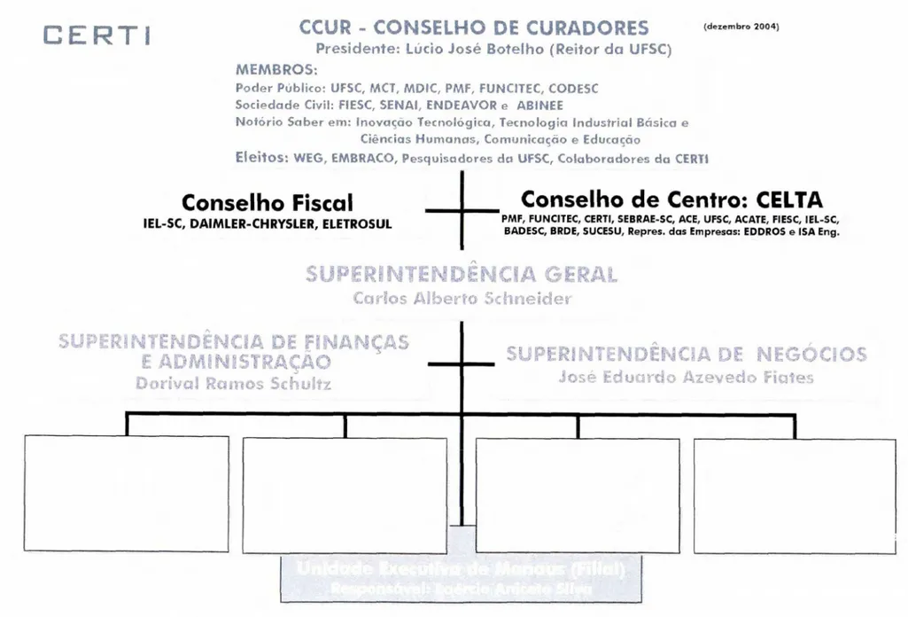 Figura 10 - Estrutura Organizacional da Fundação CERTI em dezembro de 2004. 