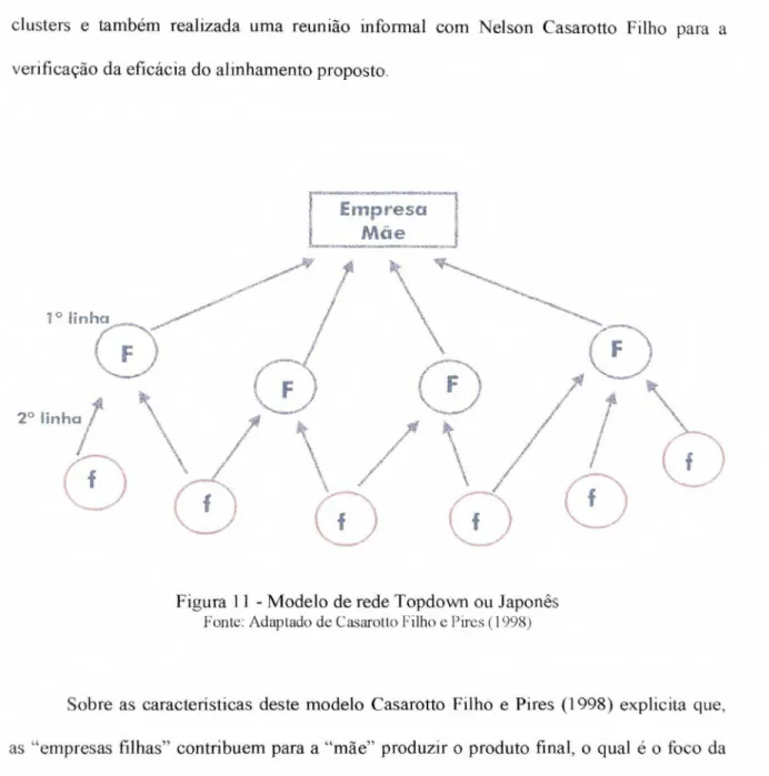 Figura 11 - Modelo de rede Topdown ou Japonês  Fonte: Adaptado de Casarotto Filho  e  Pires (1998) 