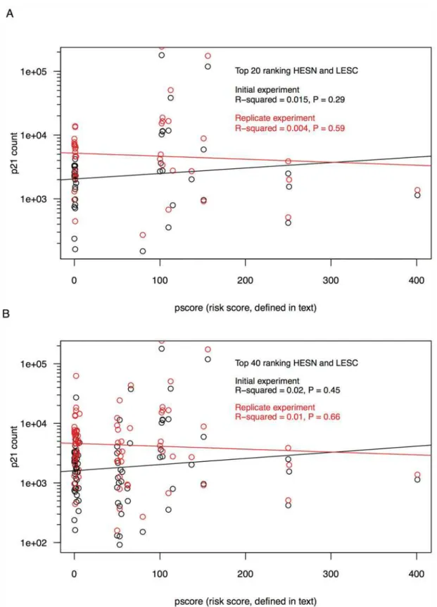 Fig 2. Linear regression comparisons of p21 expression in HESN and LESC. A) Linear regression of log10-transformed p21 count (number of p21 transcripts per ng of cDNA derived from total PBMC RNA) on individual pscores (the partner score, determined by the 