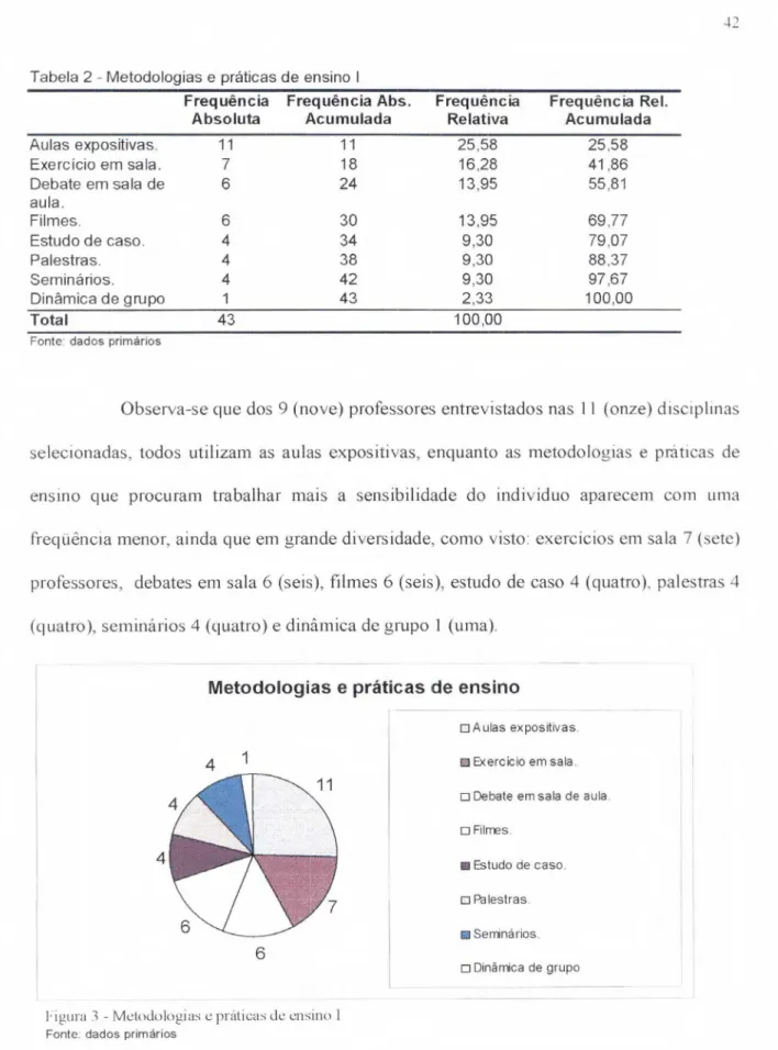 Tabela  2 - Metodologias  e  praticas  de ensino  I  Frequência  Absoluta  Frequência  Abs