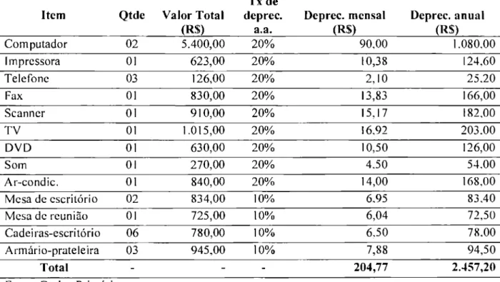 Tabela  n° 05 -  Demonstrativo da  Depreciação Aplicada  aos Investimentos  Tx de 