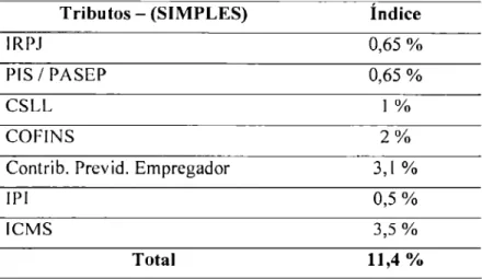 Tabela  n° 13 —  Índice   de  Comercialização  do Produto  Tributos  —  (SIMPLES)   Índice 