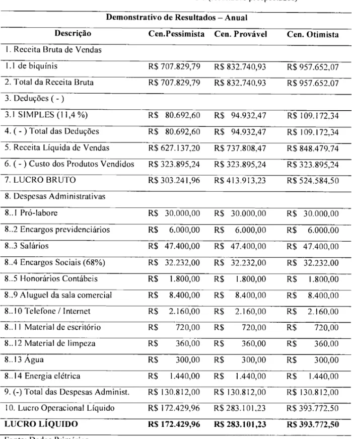 Tabela n° 14— Demonstrativo do Resultado de   Exercício   (resultados  prospectados)  Demonstrativo de Resultados  —  Anual 