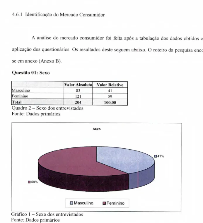 Gráfico 1 — Sexo dos entrevistados  Fonte: Dados primários 