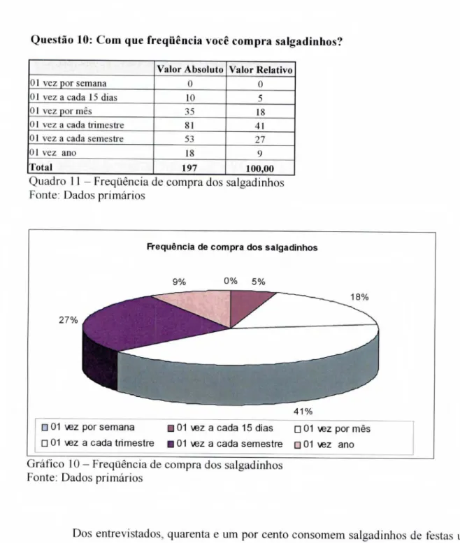 Gráfico 10 — Freqüência  de compra dos salgadinhos  Fonte: Dados primários 