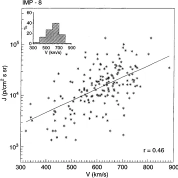 Fig. 3. Peak intensities of upstream 50±220 keV ion bursts with signature of magnetospheric origin (see text) versus solar wind speed.