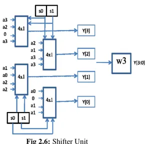 Figure 2.7 shows 4x4 array multiplier which  uses  16  AND  gates,  12  adders  in  which  4  Half  Adders  and  8  full  adders